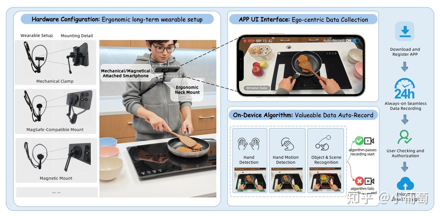 AoE: Always-on Egocentric Human Video Collection for Embodied AI