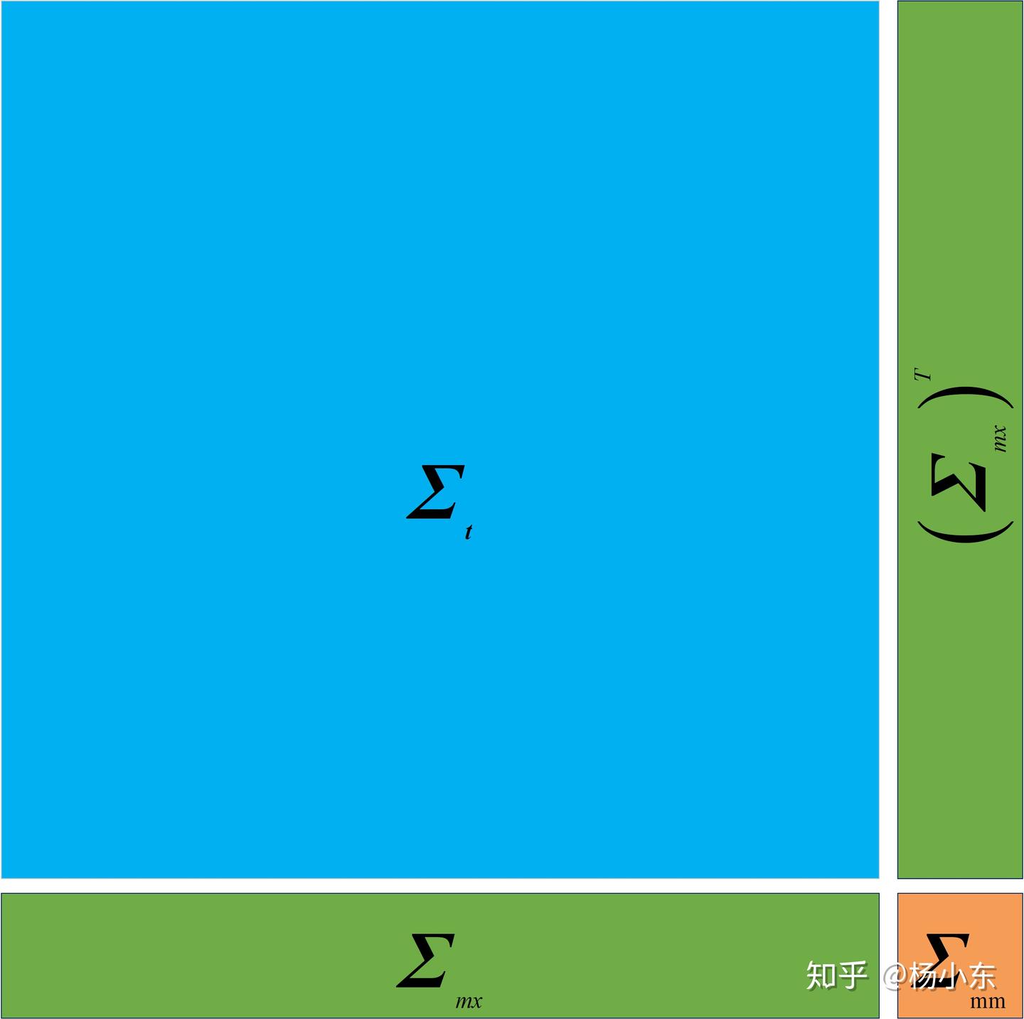 Covariance expansion