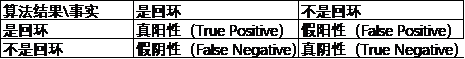 True/false positive/negative outcomes