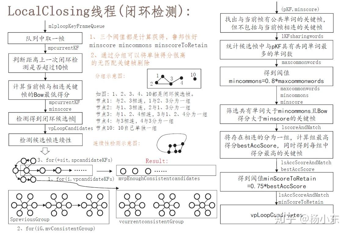 Loop-candidate flow, adapted from Wu Bo [3]