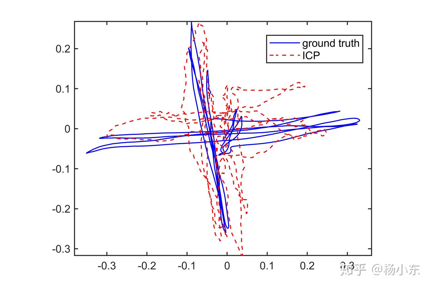 Odometry trajectory from the RGB-D data set.