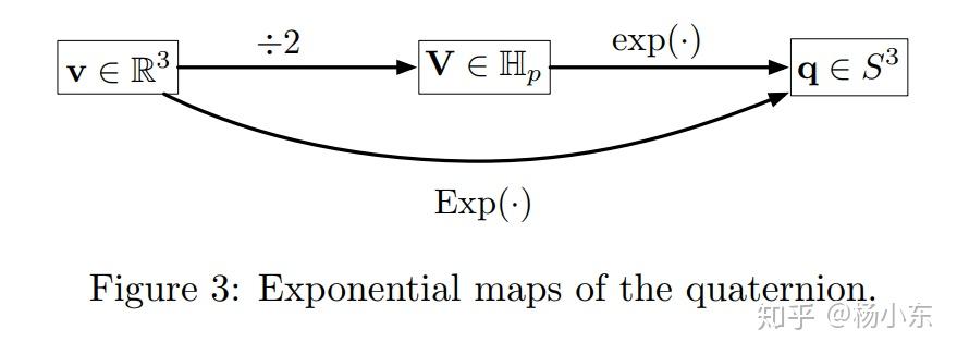 Quaternion exponential map