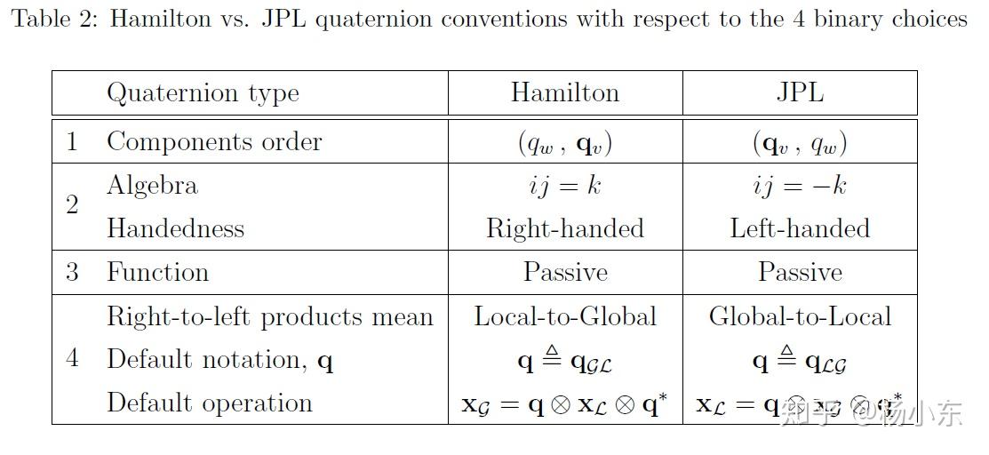Hamilton and JPL conventions