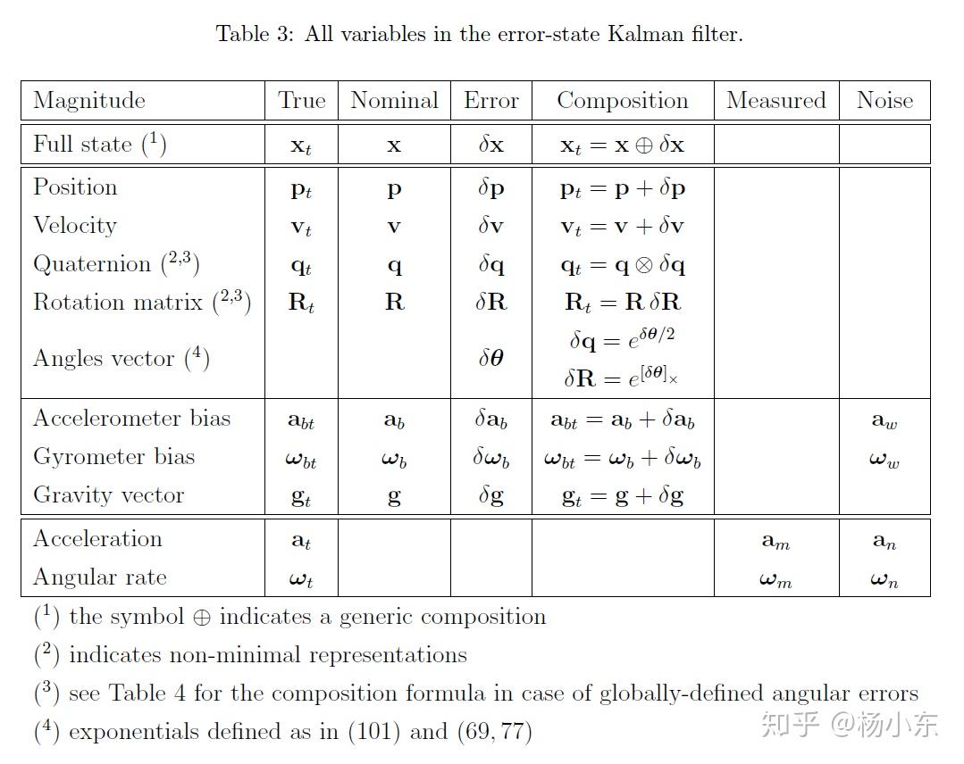 Common ESKF variables.